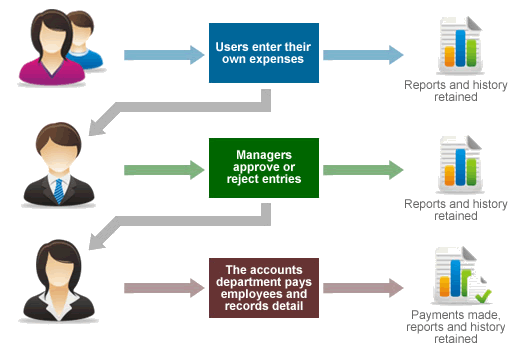 Usage flowchart